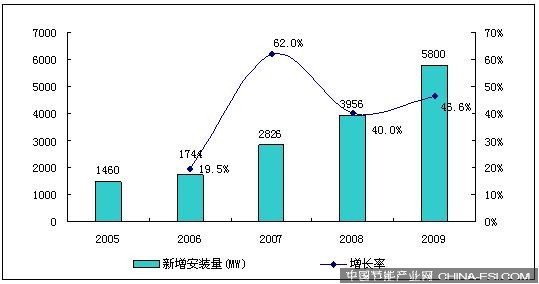 2005－2009年全球新增光伏装机量和增长率