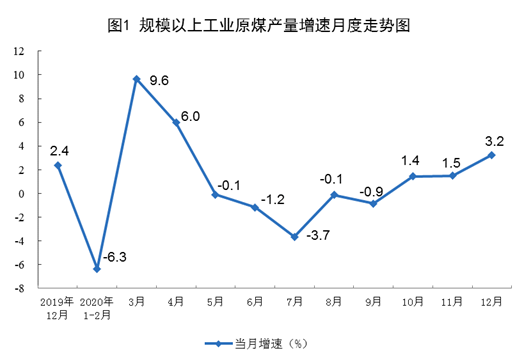 本文图片均来自 国家统计局官网