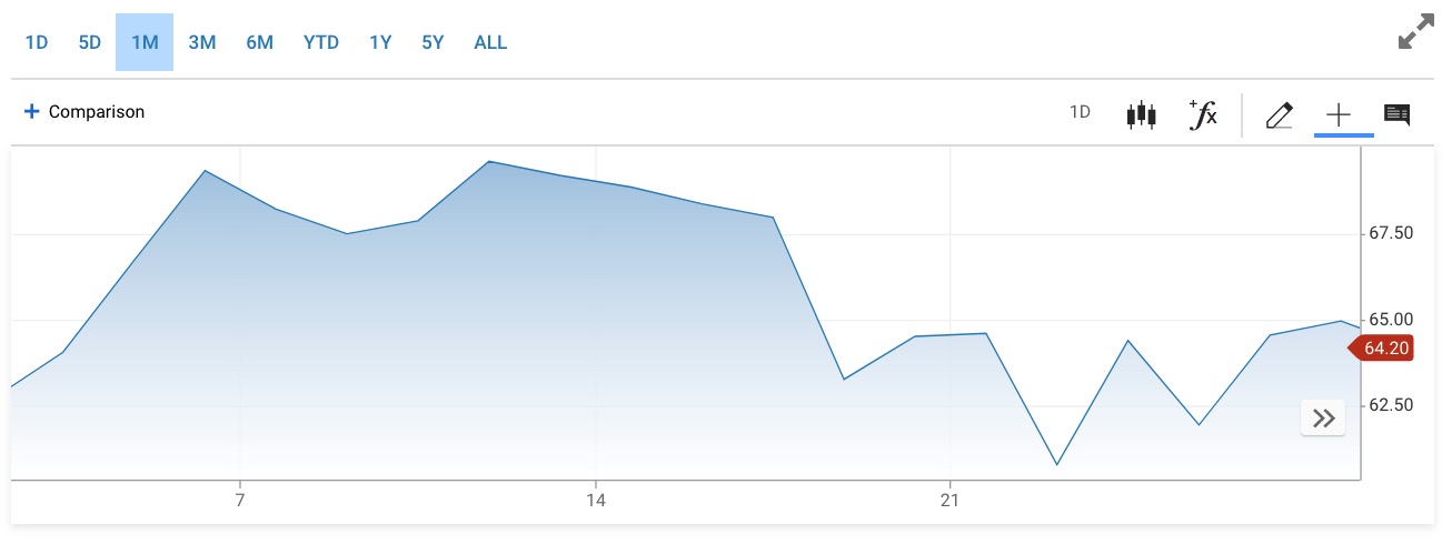 3月份以来布伦特油价走势