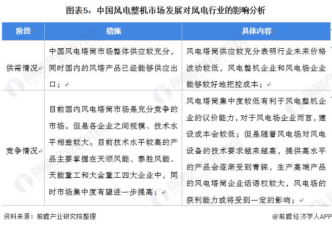 图表5：中国风电整机市场发展对风电行业的影响分析