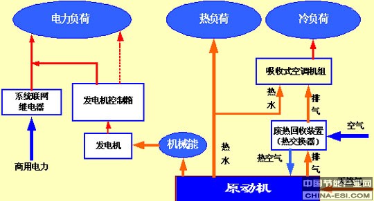 冷热电三联供工艺流程
